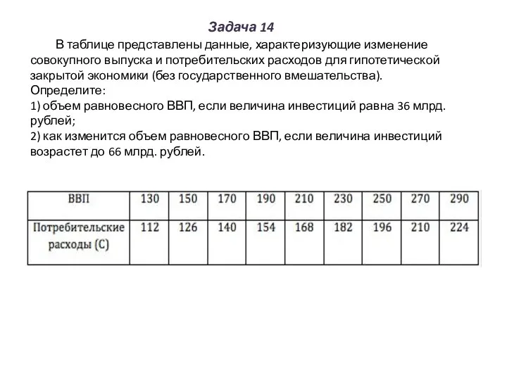 Задача 14 В таблице представлены данные, характеризующие изменение совокупного выпуска и