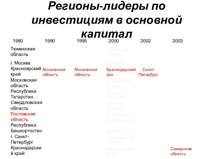 Регионы-лидеры по инвестициям в основной капитал