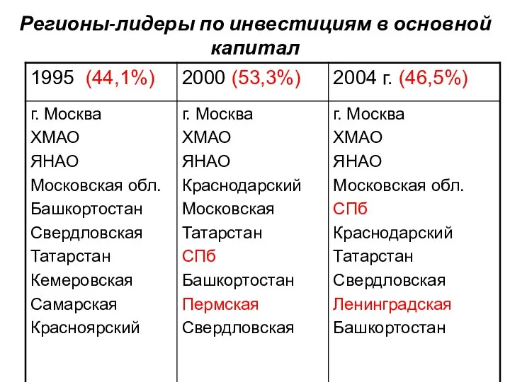 Регионы-лидеры по инвестициям в основной капитал