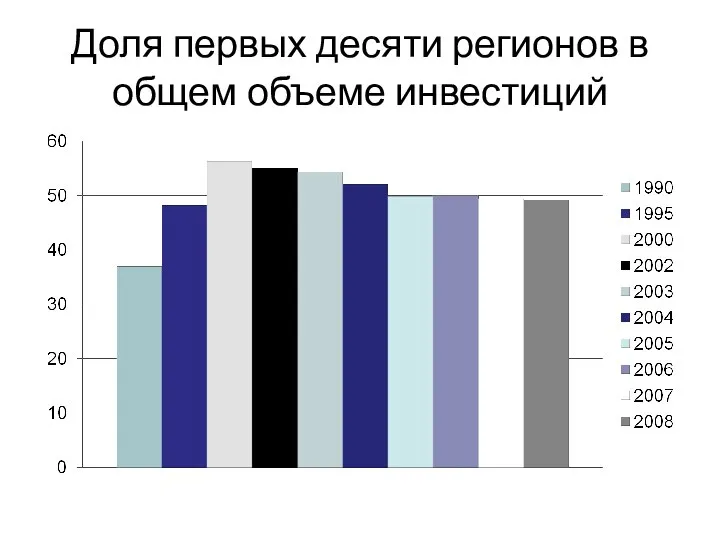 Доля первых десяти регионов в общем объеме инвестиций