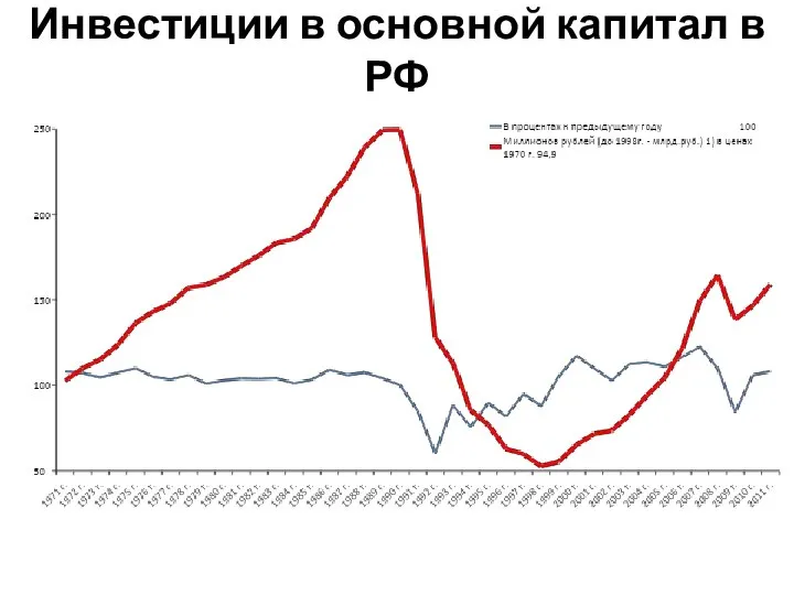 Инвестиции в основной капитал в РФ