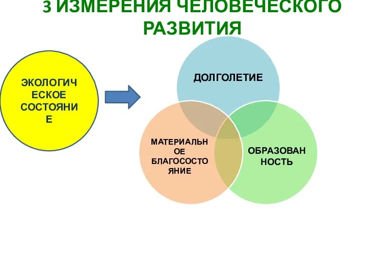 3 ИЗМЕРЕНИЯ ЧЕЛОВЕЧЕСКОГО РАЗВИТИЯ ЭКОЛОГИЧЕСКОЕ СОСТОЯНИЕ