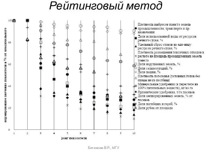 Рейтинговый метод Битюкова В.Р., МГУ