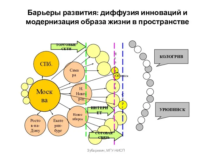 Зубаревич, МГУ-НИСП Барьеры развития: диффузия инноваций и модернизация образа жизни в