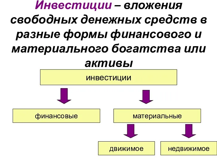 Инвестиции – вложения свободных денежных средств в разные формы финансового и