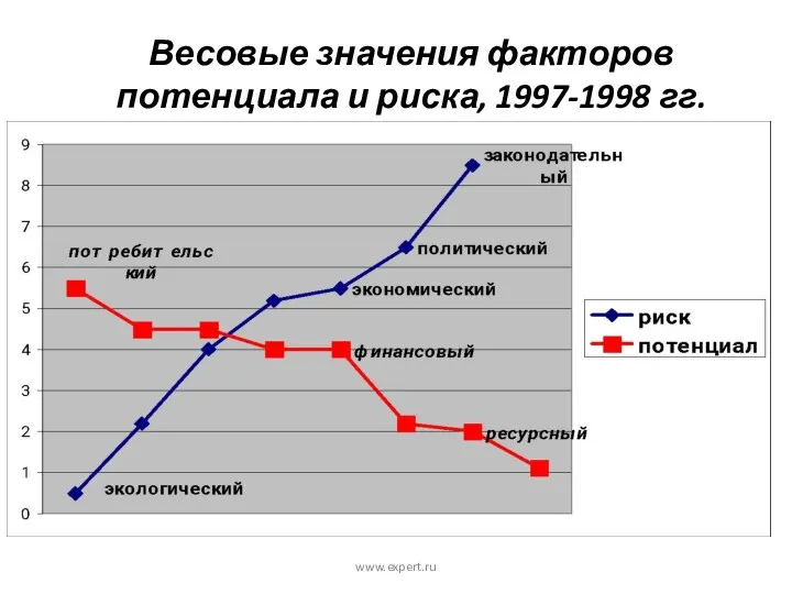 www.expert.ru Весовые значения факторов потенциала и риска, 1997-1998 гг.