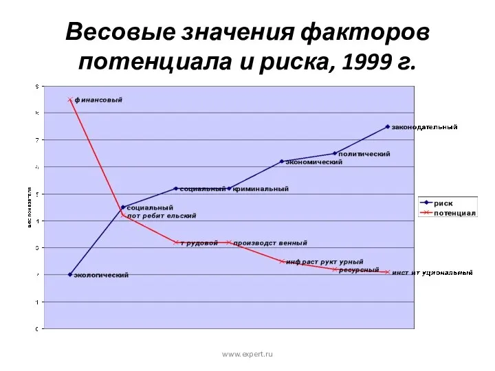 www.expert.ru Весовые значения факторов потенциала и риска, 1999 г.