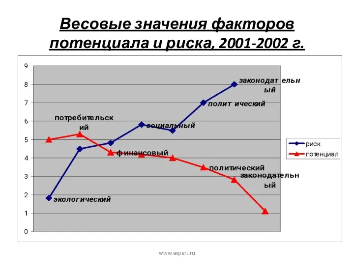 www.expert.ru Весовые значения факторов потенциала и риска, 2001-2002 г.