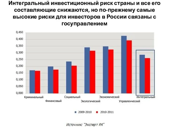 Интегральный инвестиционный риск страны и все его составляющие снижаются, но по-прежнему