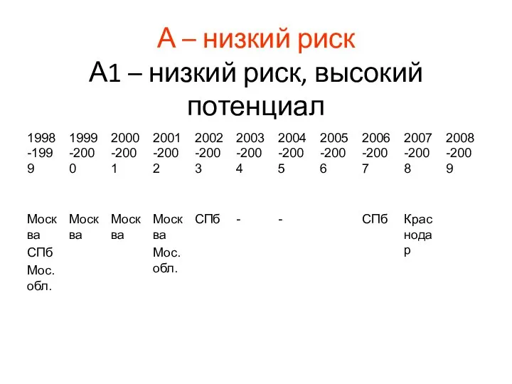 А – низкий риск А1 – низкий риск, высокий потенциал