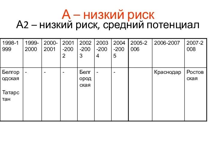 А – низкий риск А2 – низкий риск, средний потенциал