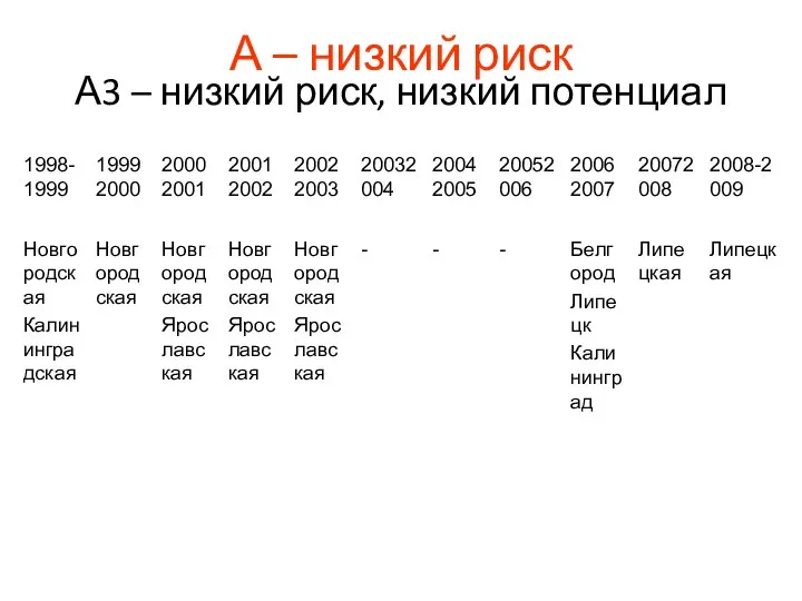 А – низкий риск А3 – низкий риск, низкий потенциал