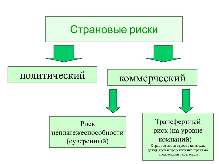 Страновые риски политический коммерческий Риск неплатежеспособности (суверенный) Трансфертный риск (на уровне