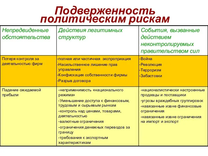 Подверженность политическим рискам