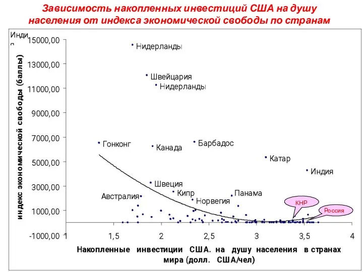 Зависимость накопленных инвестиций США на душу населения от индекса экономической свободы по странам Россия КНР