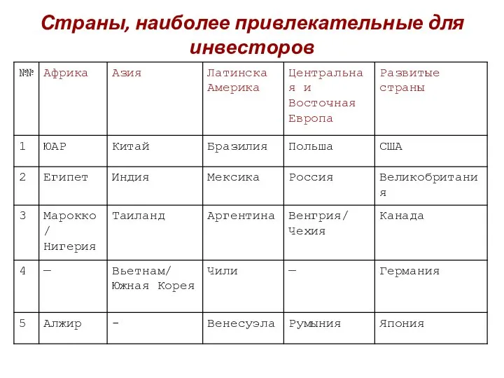 Страны, наиболее привлекательные для инвесторов