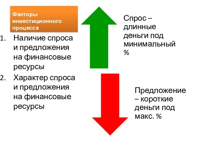 Факторы инвестиционного процесса Наличие спроса и предложения на финансовые ресурсы Характер