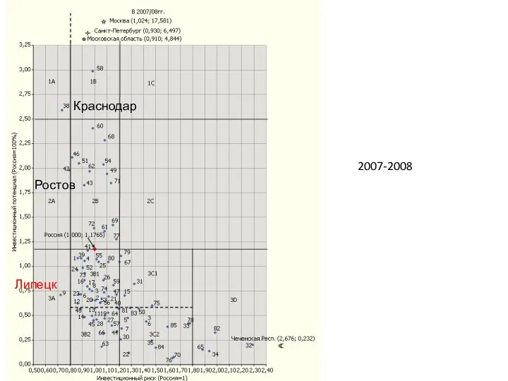 Краснодар Ростов Липецк 2007-2008