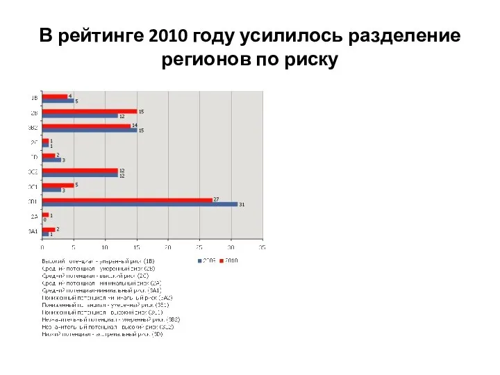 В рейтинге 2010 году усилилось разделение регионов по риску