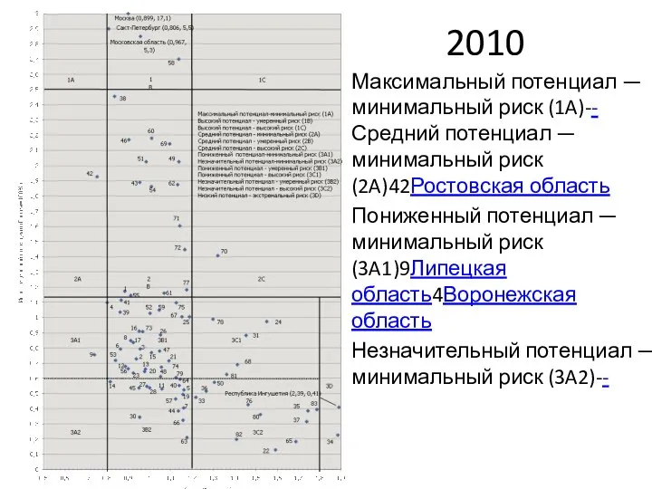 2010 Максимальный потенциал — минимальный риск (1A)--Средний потенциал — минимальный риск