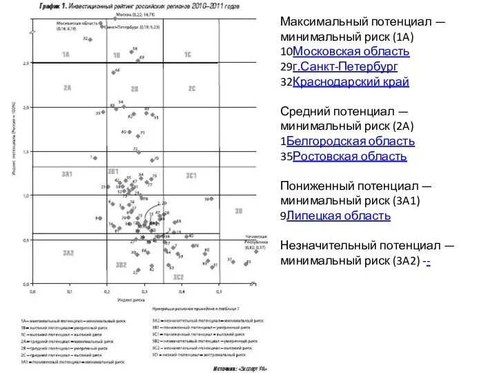 Максимальный потенциал — минимальный риск (1A) 10Московская область 29г.Санкт-Петербург 32Краснодарский край