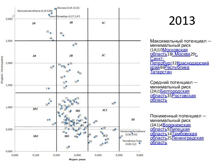 2013 Максимальный потенциал — минимальный риск (1A)10Московская область18г.Москва29г.Санкт-Петербург32Краснодарский край46Республика Татарстан Средний