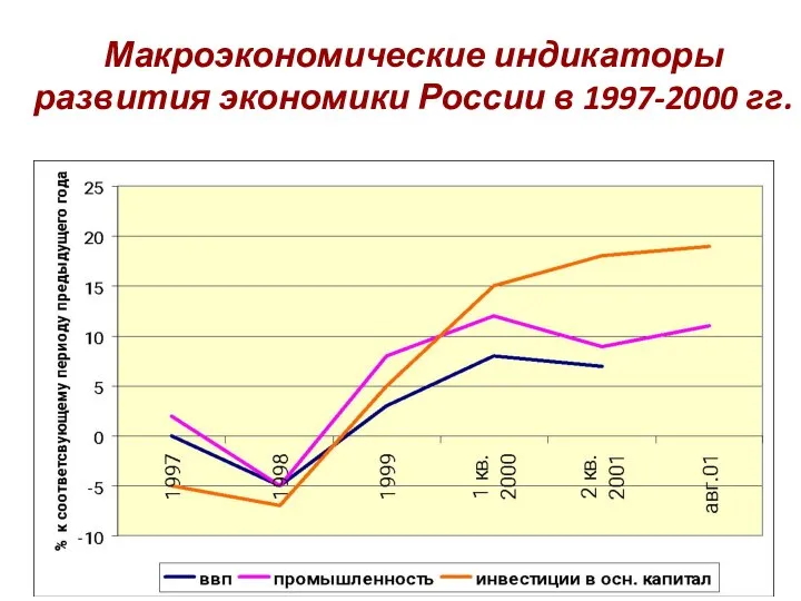 Макроэкономические индикаторы развития экономики России в 1997-2000 гг.