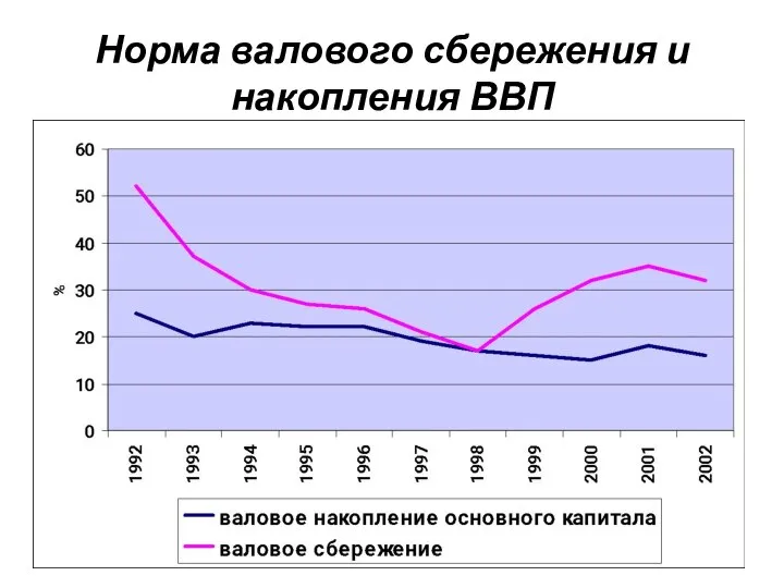 Норма валового сбережения и накопления ВВП