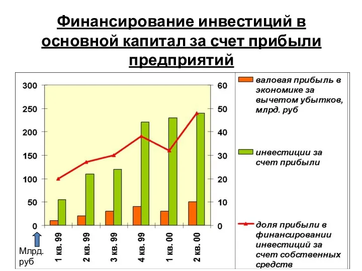 Финансирование инвестиций в основной капитал за счет прибыли предприятий Млрд. руб