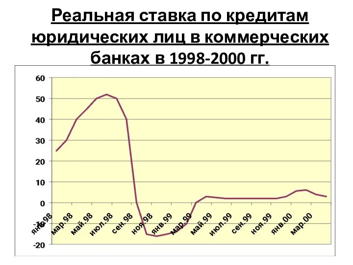 Реальная ставка по кредитам юридических лиц в коммерческих банках в 1998-2000 гг.