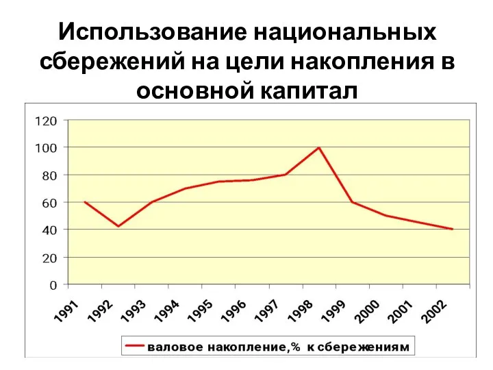 Использование национальных сбережений на цели накопления в основной капитал