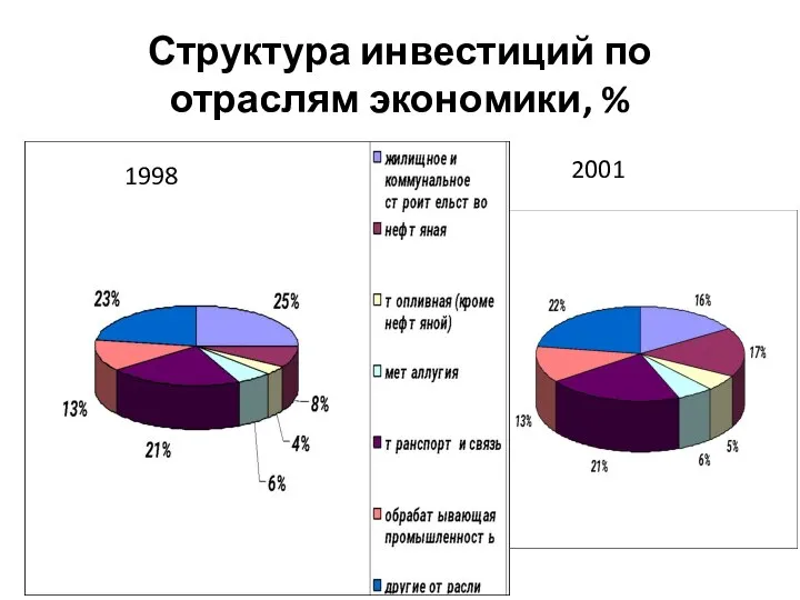 Структура инвестиций по отраслям экономики, % 1998 2001