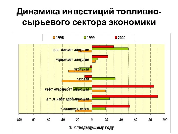 Динамика инвестиций топливно-сырьевого сектора экономики