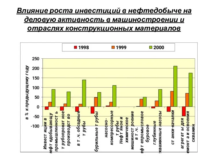 Влияние роста инвестиций в нефтедобыче на деловую активность в машиностроении и отраслях конструкционных материалов