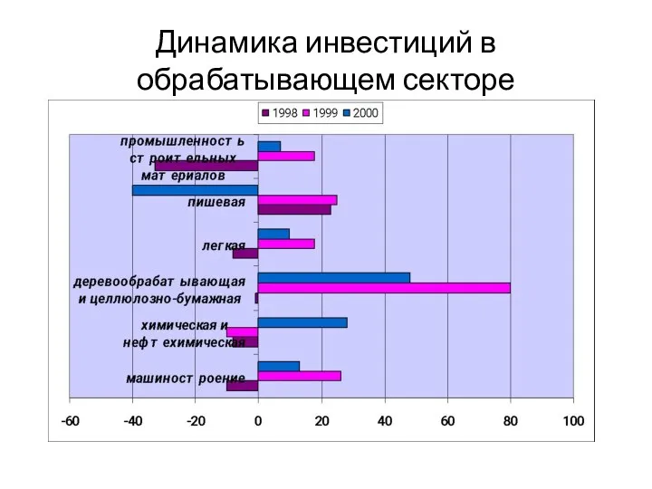 Динамика инвестиций в обрабатывающем секторе