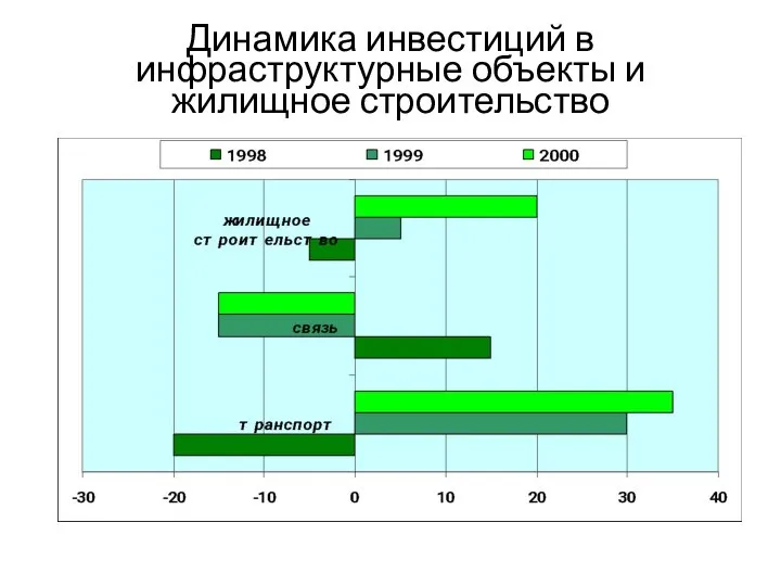 Динамика инвестиций в инфраструктурные объекты и жилищное строительство