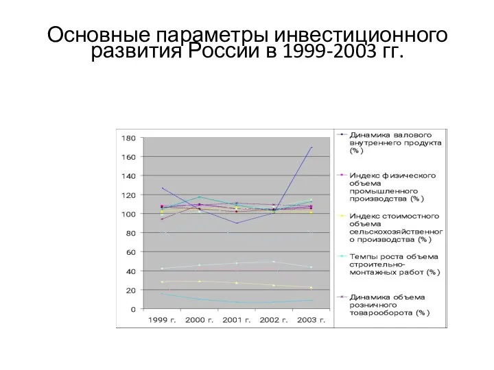 Основные параметры инвестиционного развития России в 1999-2003 гг.