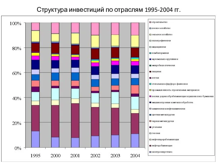 Структура инвестиций по отраслям 1995-2004 гг.