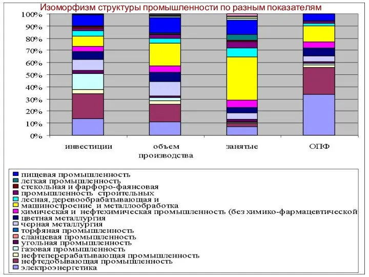 Изоморфизм структуры промышленности по разным показателям