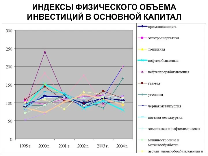 ИНДЕКСЫ ФИЗИЧЕСКОГО ОБЪЕМА ИНВЕСТИЦИЙ В ОСНОВНОЙ КАПИТАЛ