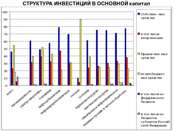 СТРУКТУРА ИНВЕСТИЦИЙ В ОСНОВНОЙ капитал ПО ИСТОЧНИКАМ