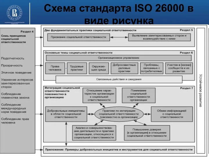Высшая школа экономики, Москва, 2014 фото фото фото Схема стандарта ISO 26000 в виде рисунка