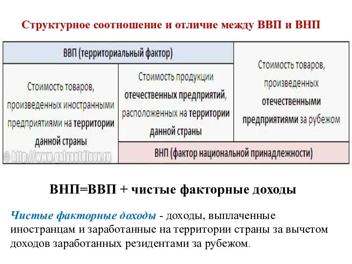 Структурное соотношение и отличие между ВВП и ВНП ВНП=ВВП + чистые