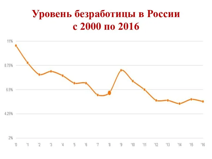 Уровень безработицы в России с 2000 по 2016
