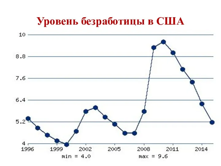 Уровень безработицы в США