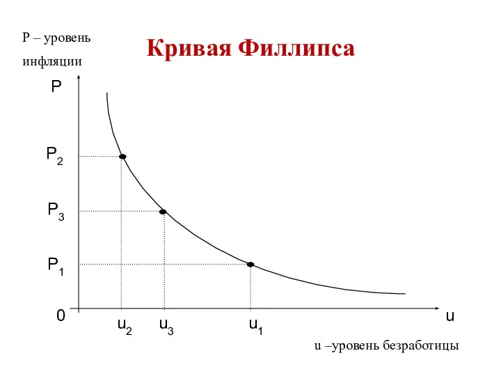 Кривая Филлипса P – уровень инфляции u –уровень безработицы