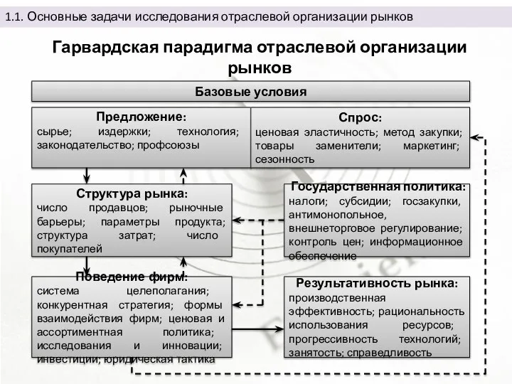 1.1. Основные задачи исследования отраслевой организации рынков Гарвардская парадигма отраслевой организации