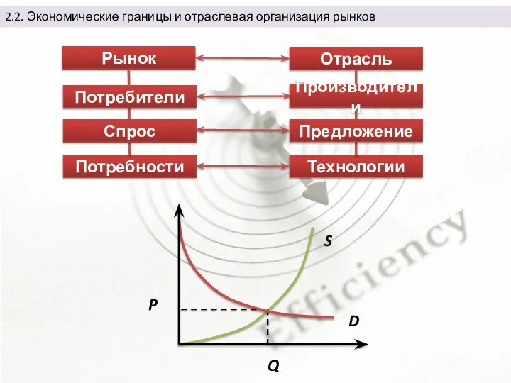 Рынок Отрасль S D P Q Потребности Технологии Потребители Спрос Производители