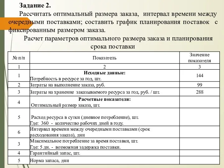 Задание 2. Рассчитать оптимальный размера заказа, интервал времени между очередными поставками;