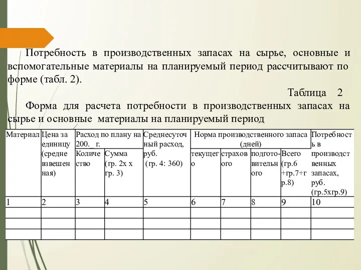 Потребность в производственных запасах на сырье, основные и вспомогательные материалы на